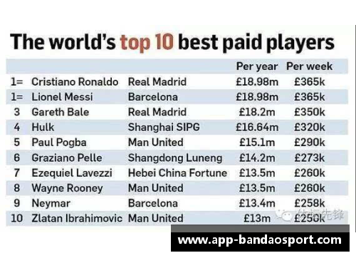 皇马球员年薪排行榜及薪酬分析